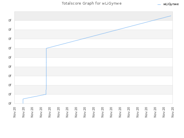Totalscore Graph for wLiGynwe