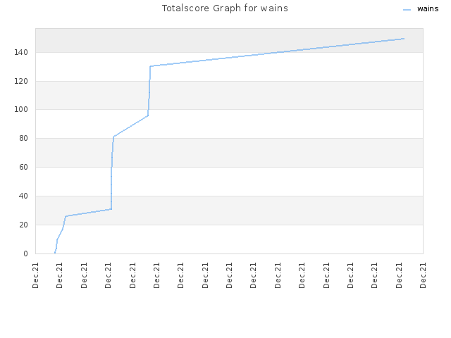 Totalscore Graph for wains