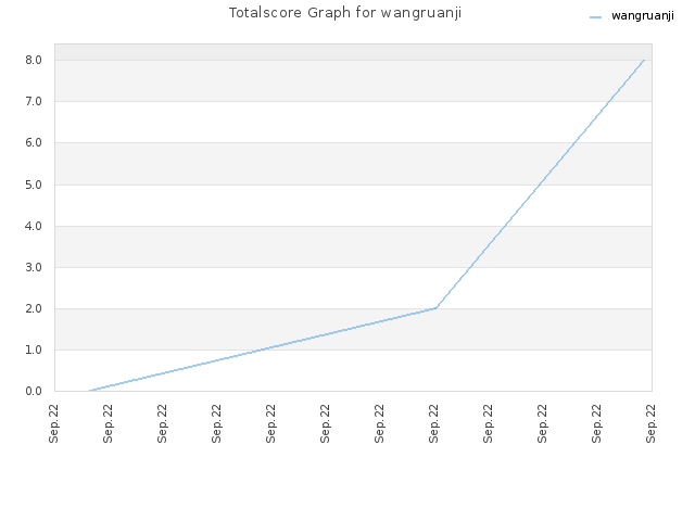 Totalscore Graph for wangruanji