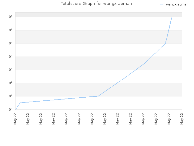 Totalscore Graph for wangxiaoman