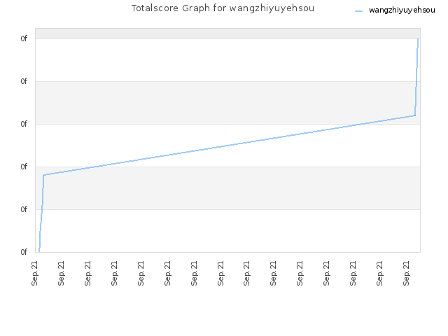 Totalscore Graph for wangzhiyuyehsou