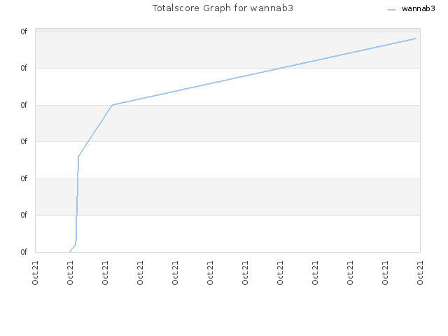 Totalscore Graph for wannab3