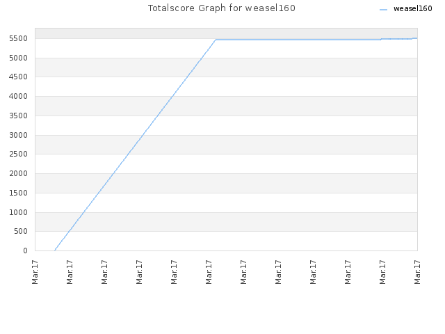 Totalscore Graph for weasel160