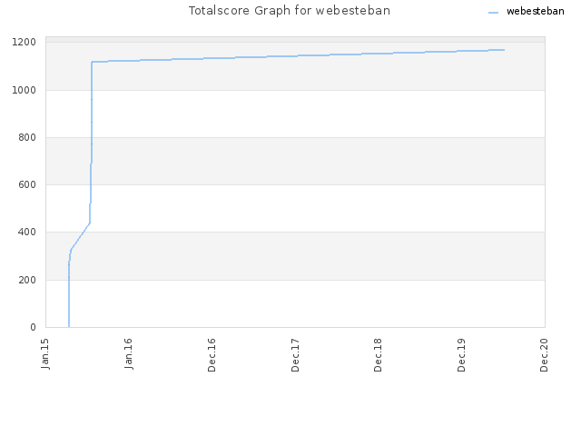 Totalscore Graph for webesteban