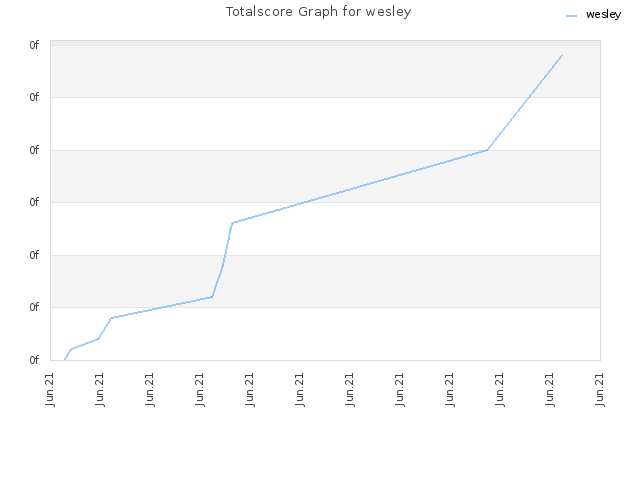 Totalscore Graph for wesley