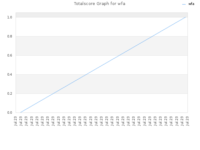 Totalscore Graph for wfa
