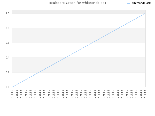 Totalscore Graph for whiteandblack