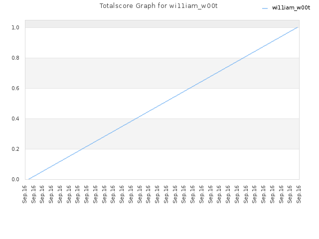 Totalscore Graph for wi11iam_w00t