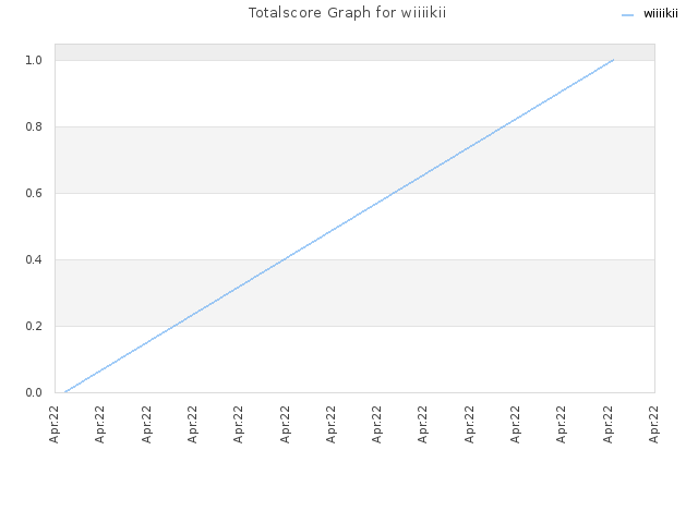 Totalscore Graph for wiiiikii
