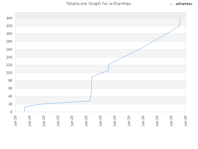 Totalscore Graph for williamtao