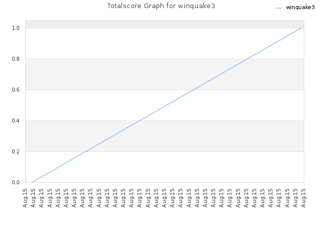 Totalscore Graph for winquake3