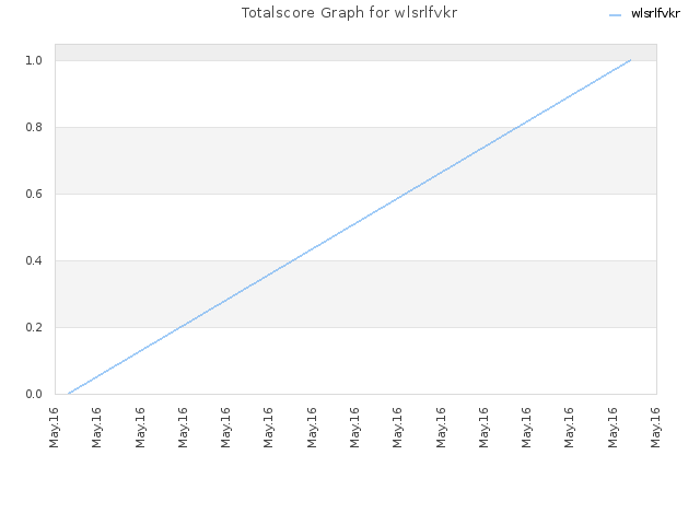 Totalscore Graph for wlsrlfvkr