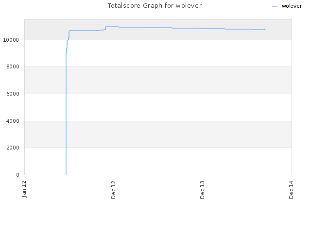Totalscore Graph for wolever