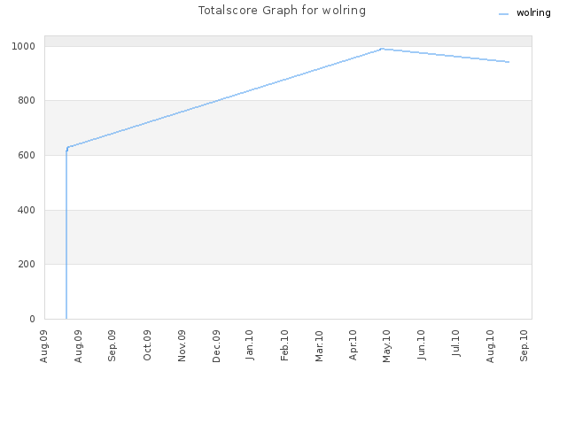 Totalscore Graph for wolring