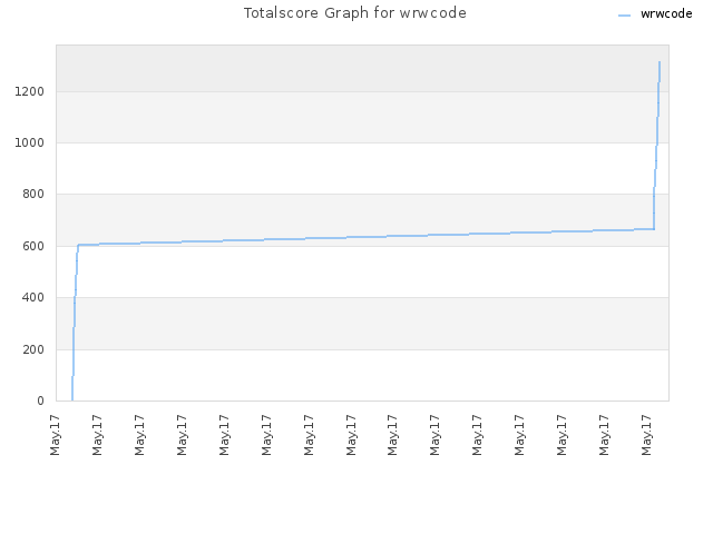Totalscore Graph for wrwcode