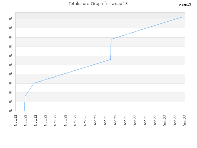 Totalscore Graph for wsap13