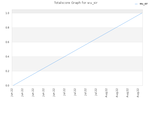 Totalscore Graph for wu_sir