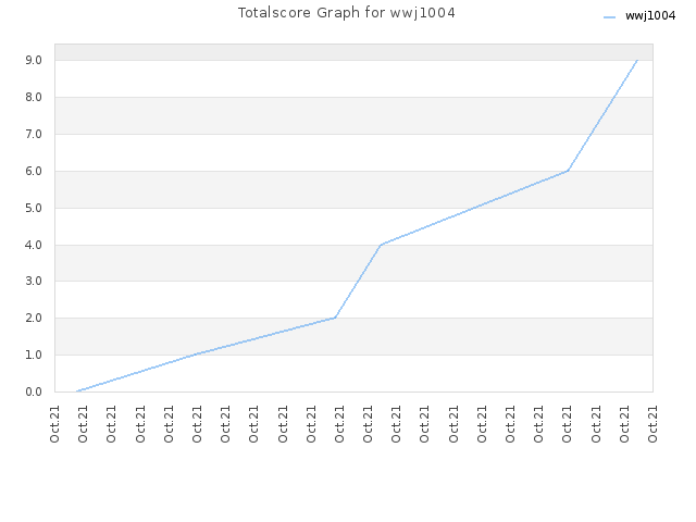 Totalscore Graph for wwj1004