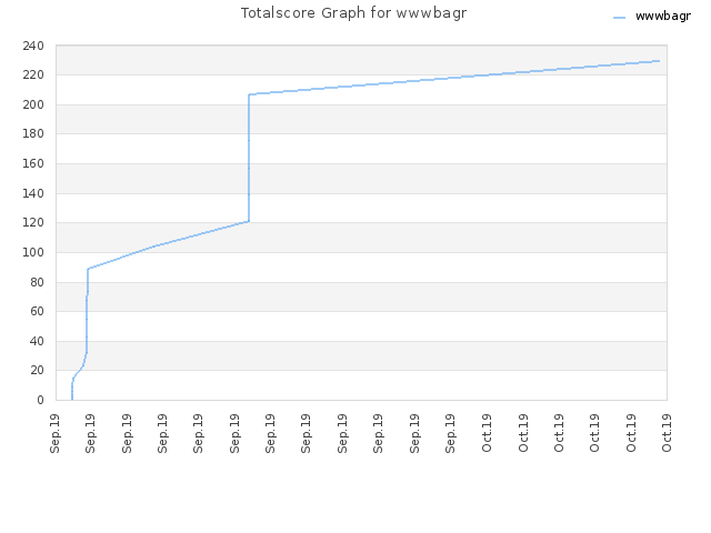 Totalscore Graph for wwwbagr