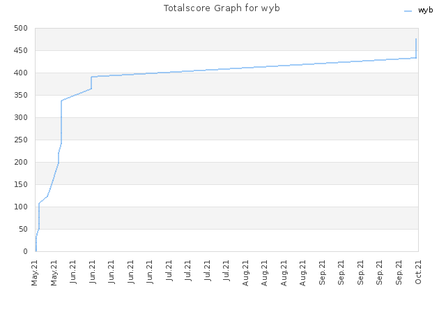 Totalscore Graph for wyb