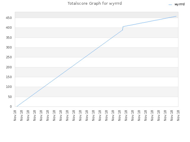 Totalscore Graph for wyrrrd