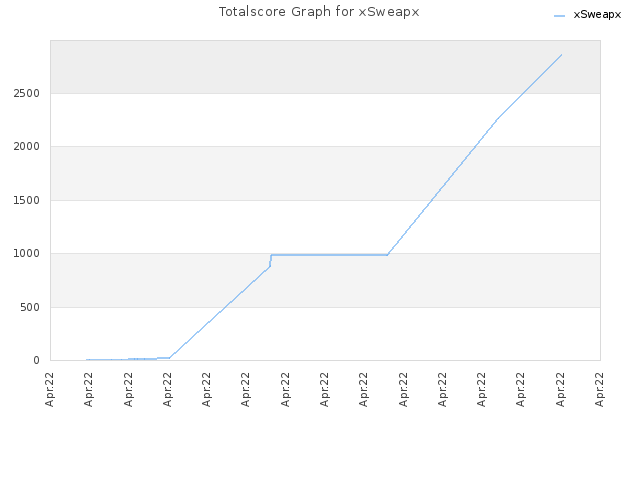 Totalscore Graph for xSweapx