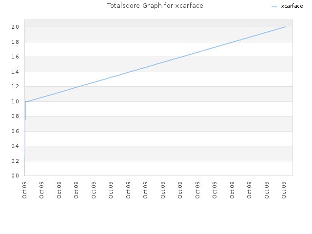 Totalscore Graph for xcarface
