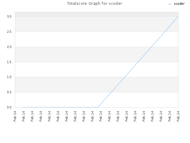 Totalscore Graph for xcoder
