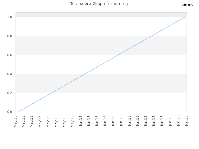Totalscore Graph for ximing