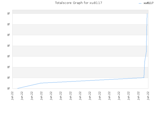 Totalscore Graph for xu8117