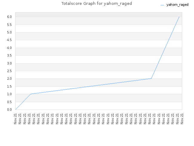 Totalscore Graph for yahom_raged