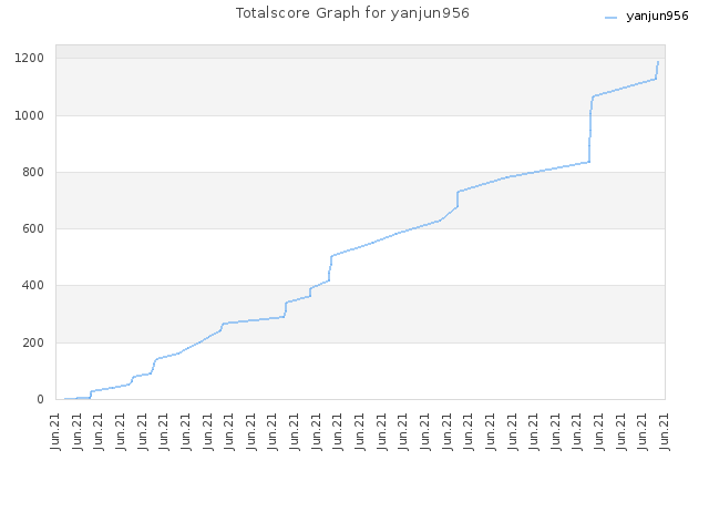Totalscore Graph for yanjun956