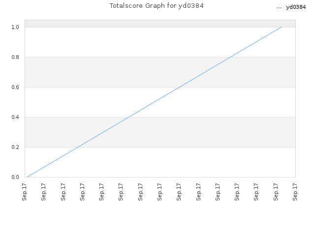 Totalscore Graph for yd0384