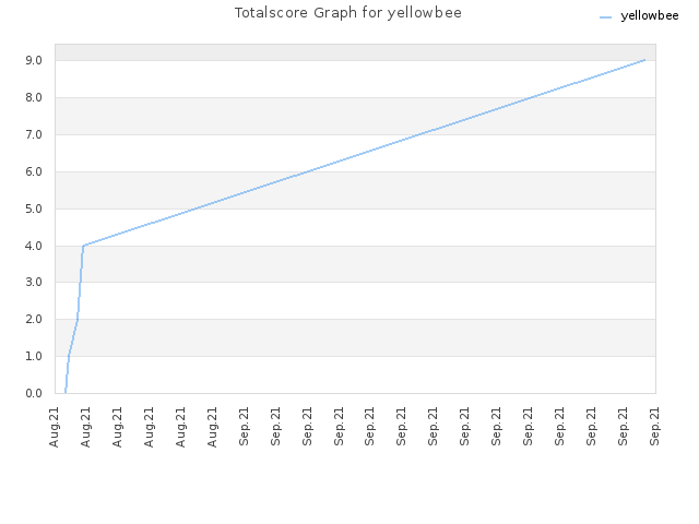 Totalscore Graph for yellowbee