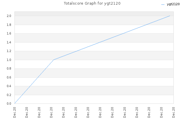 Totalscore Graph for ygt2120