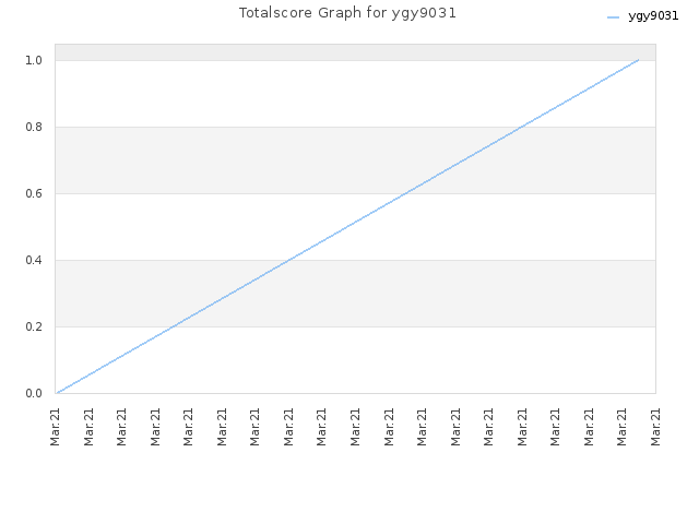 Totalscore Graph for ygy9031