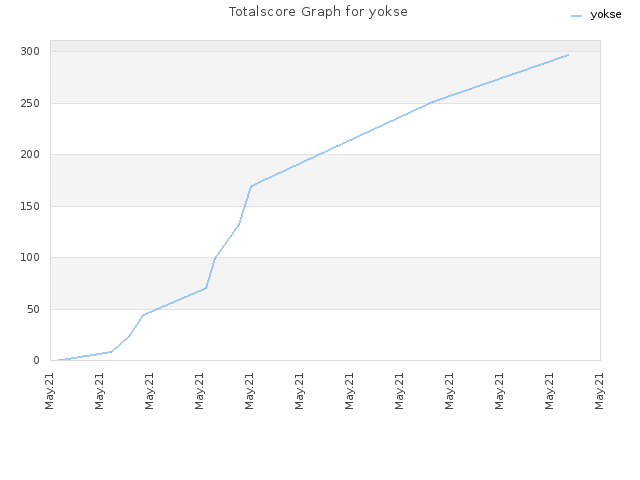 Totalscore Graph for yokse