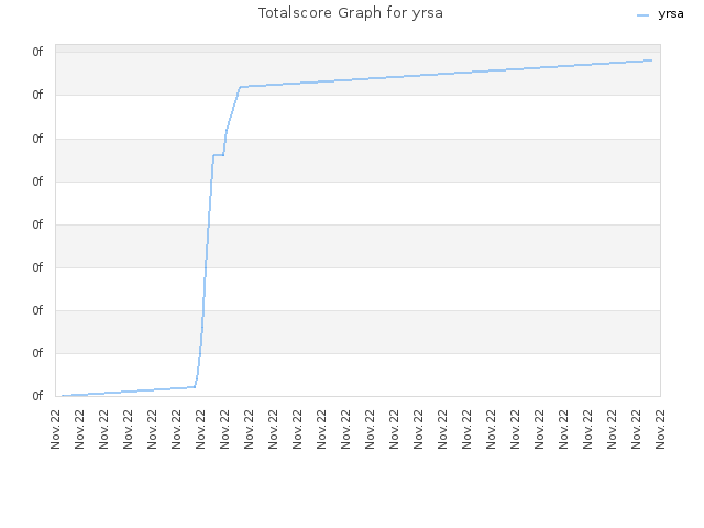 Totalscore Graph for yrsa