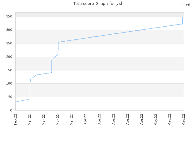 Totalscore Graph for ysl