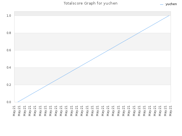 Totalscore Graph for yuchen