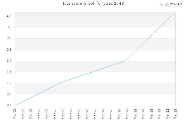 Totalscore Graph for yuezi2048