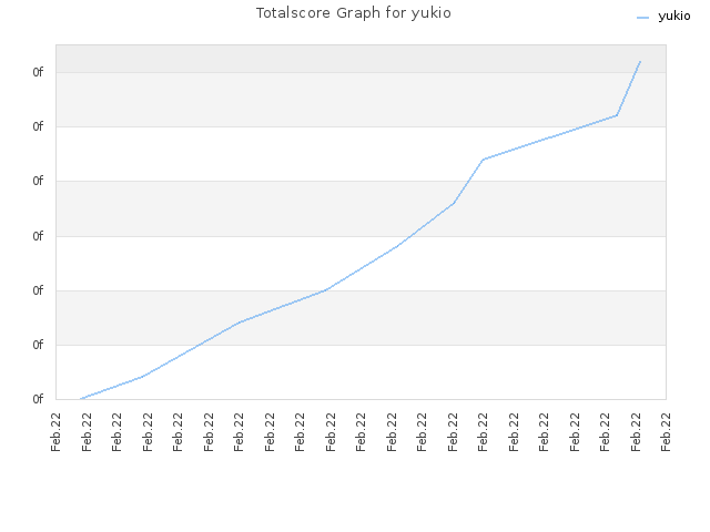 Totalscore Graph for yukio