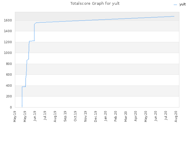 Totalscore Graph for yult
