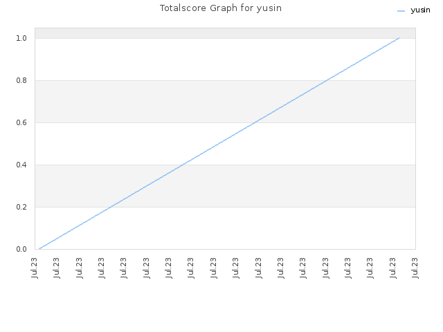 Totalscore Graph for yusin