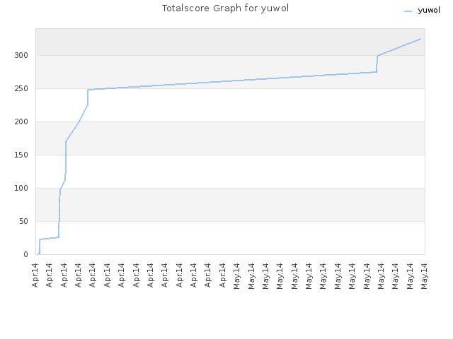 Totalscore Graph for yuwol