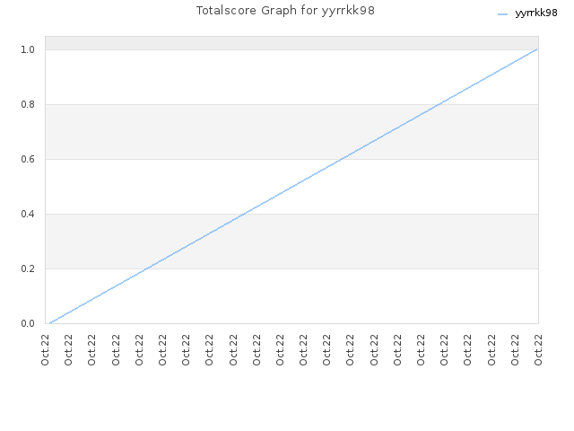 Totalscore Graph for yyrrkk98