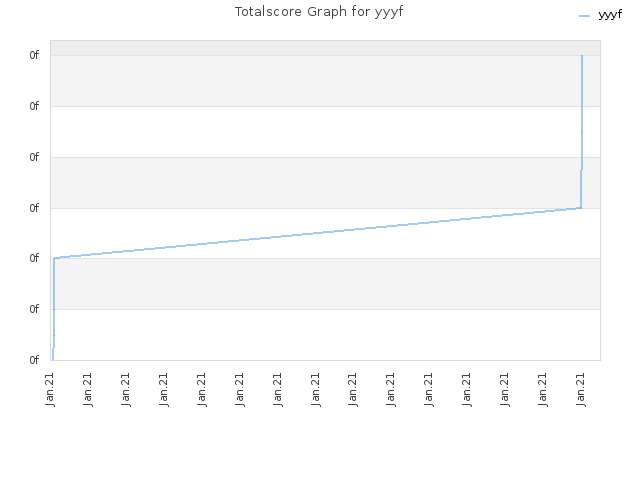 Totalscore Graph for yyyf