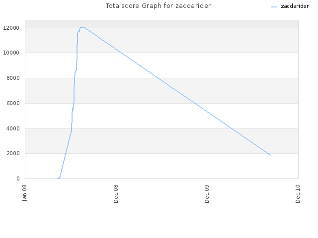 Totalscore Graph for zacdarider