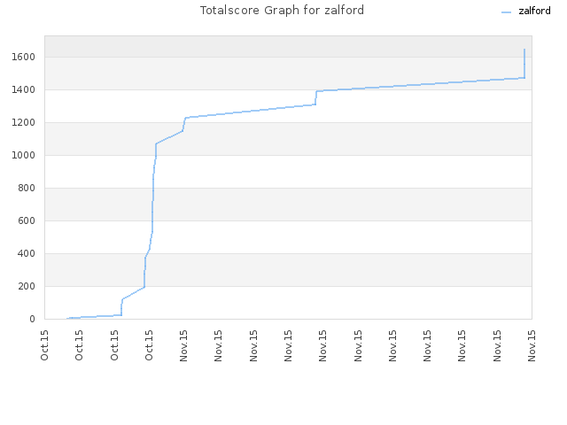 Totalscore Graph for zalford