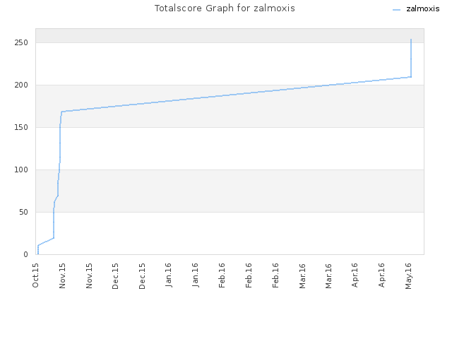 Totalscore Graph for zalmoxis